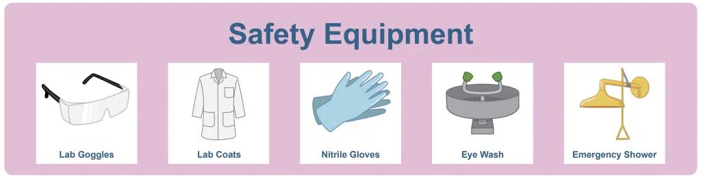 A diagram titled "Safety Equipment" shows lab goggles, a lab coat, nitrile gloves, an eye wash station, and an emergency shower—important details to memorize for biology.