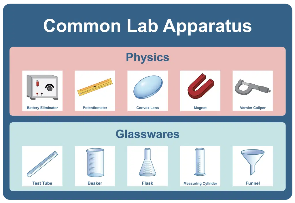 An infographic showing common lab apparatus—ideal to memorize for biology—divided into Physics (battery eliminator, potentiometer, convex lens, magnet, vernier caliper) and Glasswares (test tube, beaker, flask, measuring cylinder, funnel).