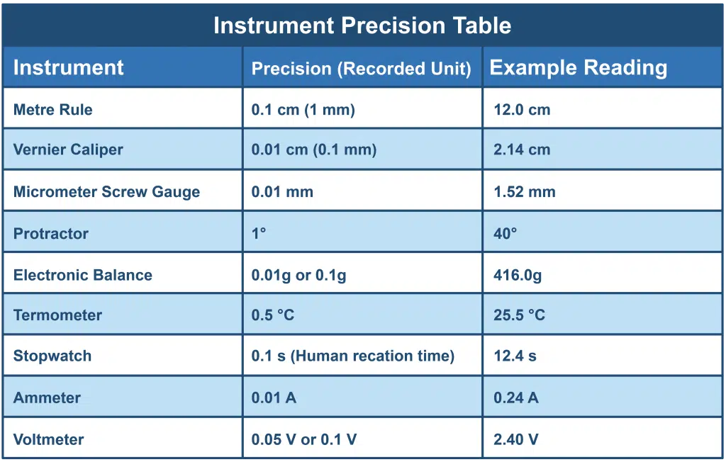 A table lists scientific instruments with their precision and example readings—perfect to memorize for biology, including a metre rule, vernier caliper, micrometer, protractor, balance, thermometer, stopwatch, ammeter, and voltmeter.