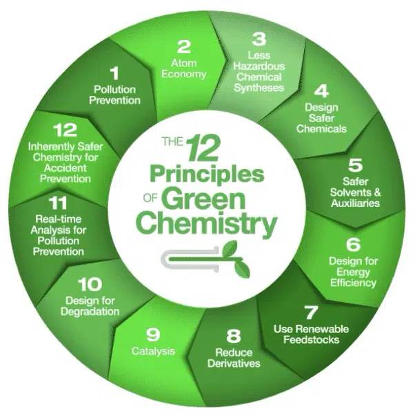 A green circular diagram lists the 12 Principles of Green Chemistry, including topics like pollution prevention, atom economy, and renewable feedstocks.
