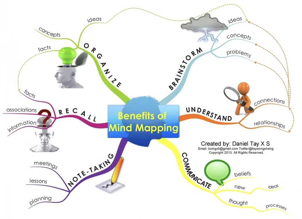 A colorful mind map diagram showing the benefits of mind mapping: organize, brainstorm, understand, communicate, note-taking, and recall, with related icons and keywords branching out.