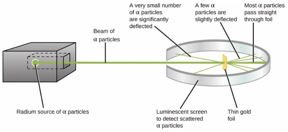 Diagram showing a radium source emitting alpha particles toward thin gold foil; most pass through, some are slightly deflected, and a few are significantly deflected.