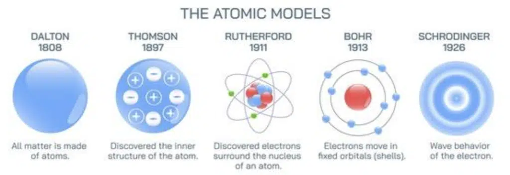 Five atomic models: Dalton (solid sphere), Thomson (plum pudding), Rutherford (nucleus with orbiting electrons), Bohr (electrons in orbits), Schrodinger (electron wave behavior).
