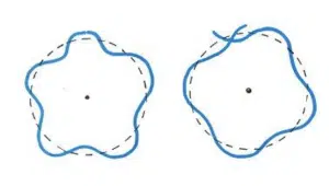 Two irregular blue closed curves with dashed circles and central black dots inside each, showing shape distortion; left curve is smoother, right curve has a large bulge at the top.
