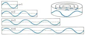 Diagram showing standing wave patterns for n=1 to n=4 on circular rings, with increasing numbers of nodes and antinodes as n increases.