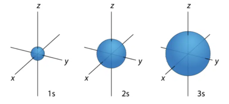 Three blue spheres labeled 1s, 2s, and 3s represent s-orbitals of increasing size, each centered at the origin of x, y, z axes.