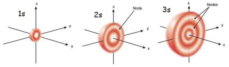 Diagram showing 1s, 2s, and 3s atomic orbitals with increasing size and labeled nodes as quantum number increases; axes x, y, and z are indicated.