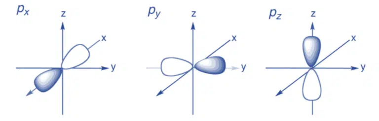 Three diagrams show the shapes and orientations of the px, py, and pz atomic orbitals along the x, y, and z axes, respectively.