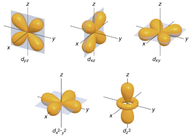 Diagram showing five types of d-orbital shapes labeled d_yz, d_xz, d_xy, d_(x^2-y^2), and d_z^2, each aligned to x, y, and z axes.
