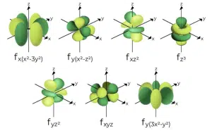Diagram showing seven types of f-orbital shapes with labeled axes and mathematical expressions for each orbital orientation.