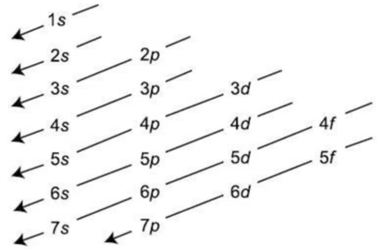 Diagram showing the order of electron subshell filling: arrows point diagonally through 1s to 7p, including s, p, d, and f subshells.