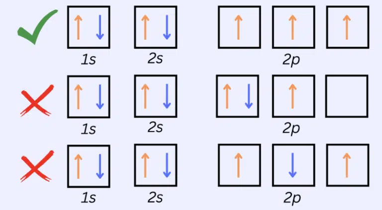 Diagram comparing three electron configurations in 1s, 2s, and 2p orbitals, marking the first as correct with a green check and the others as incorrect with red X marks.