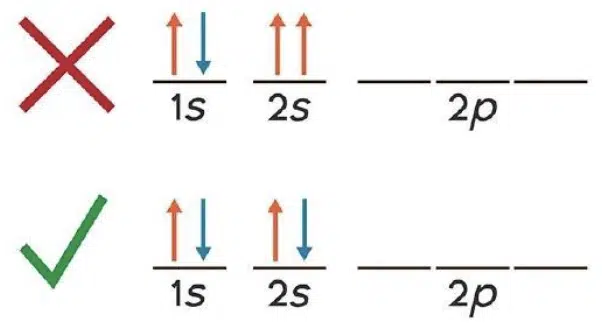 Diagram showing correct and incorrect electron configurations for 1s and 2s orbitals, with arrows representing electron spins and 2p orbitals left empty.