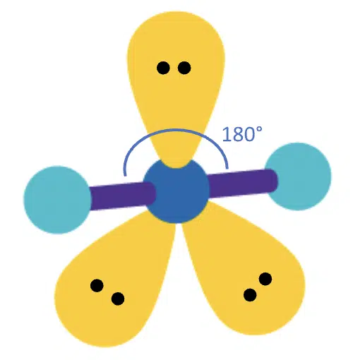 Diagram of a molecule with a central atom, two blue spheres opposite each other, and four yellow lobes, indicating a linear arrangement with a 180° bond angle.