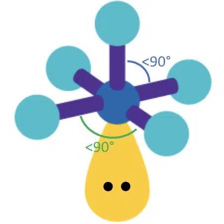 Diagram showing a central atom with five surrounding atoms in a square pyramidal molecular geometry, with angle indicators for bond angles less than 90 degrees.