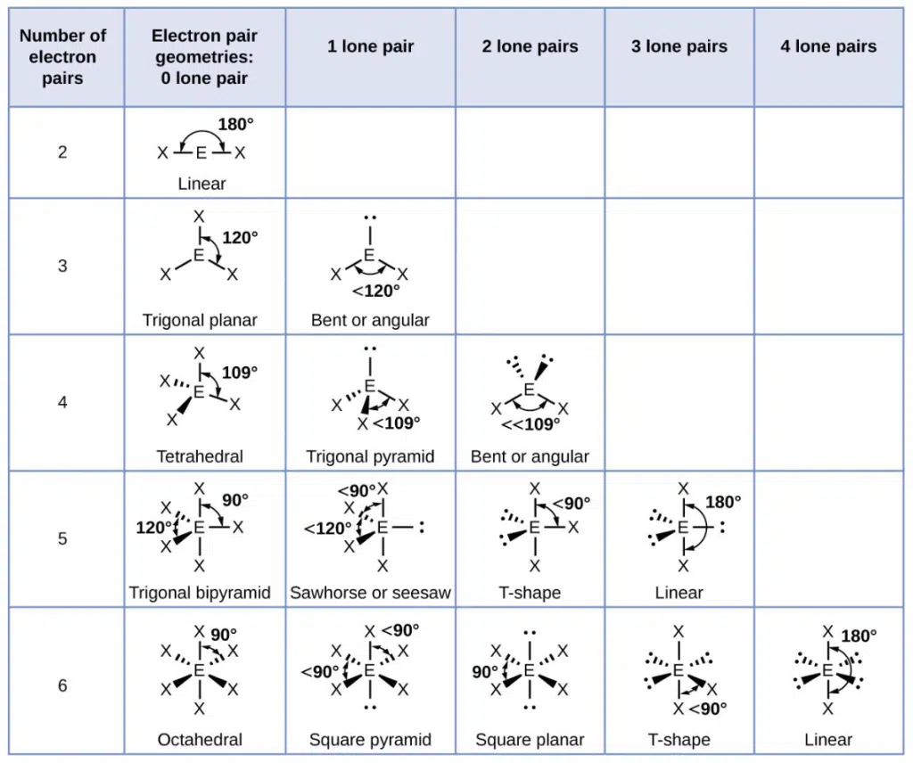 Table summarizing molecular geometries, showing arrangements of electron pairs, lone pairs, bond angles, and shape names for numbers of electron pairs from 2 to 6.