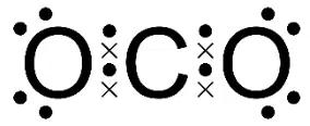Lewis structure diagram of a carbon dioxide molecule, showing a carbon atom double-bonded to two oxygen atoms with lone electron pairs.