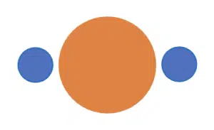 Three circles on a white background: one large orange circle in the center, flanked by two smaller blue circles on each side.