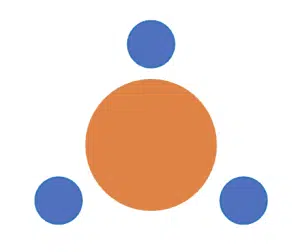 A large orange circle is centered with three smaller blue circles evenly spaced around it in a triangular arrangement.
