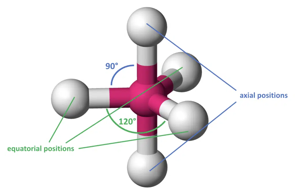 Ball-and-stick model showing a molecule with trigonal bipyramidal geometry, labeled with axial (90°) and equatorial (120°) positions and angles.