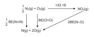 A diagram shows the formation of NO₂(g) from N₂(g) and O₂(g), including enthalpy change and bond dissociation pathways for N≡N and O=O bonds.