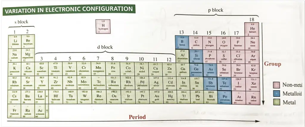 Periodic table highlighting the s, p, and d blocks, with elements color-coded as metal, metalloid, or non-metal. Group and period numbers are indicated.