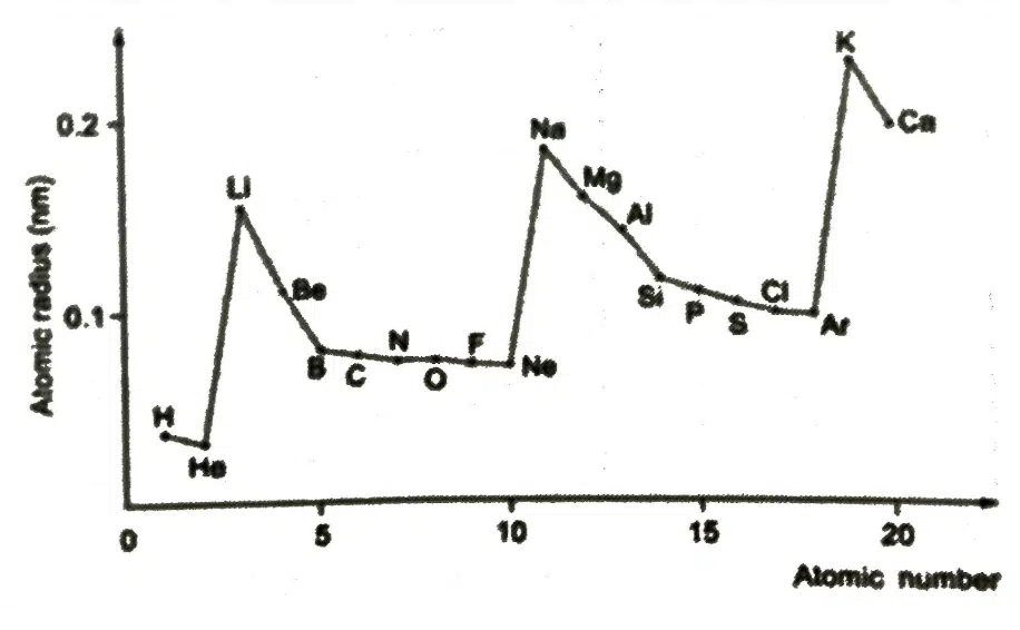 Line graph showing atomic radius (nm) versus atomic number for elements H to Ca, illustrating a periodic pattern with peaks at alkali metals and drops at noble gases.