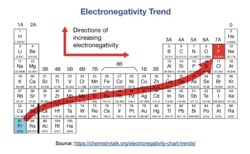Periodic table highlighting the electronegativity trend, with an arrow showing increase from bottom left (francium) to top right (fluorine).