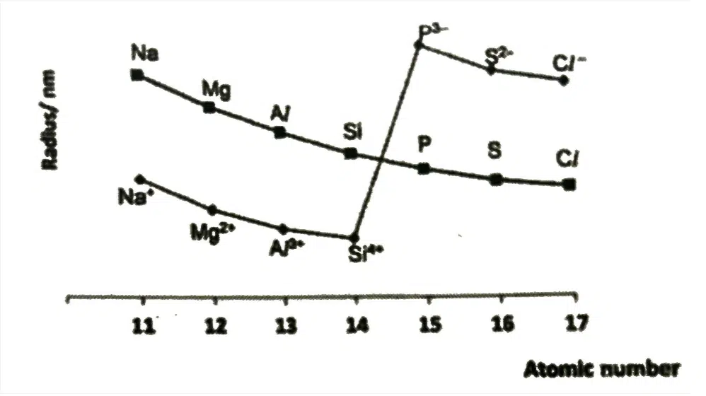 Line graph showing atomic and ionic radii in nanometers for Na, Mg, Al, Si, P, S, Cl and their respective ions, plotted against atomic number 11 to 17.