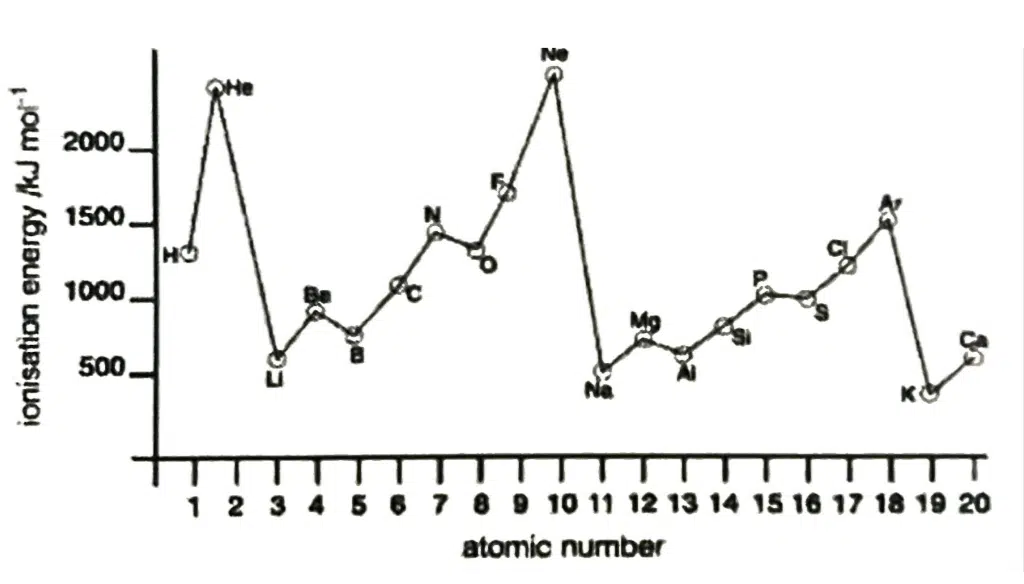 Line graph showing ionisation energy (kJ/mol) versus atomic number (1–20), with notable peaks at He, Ne, and Ar, and local minima at Li, Na, and K.