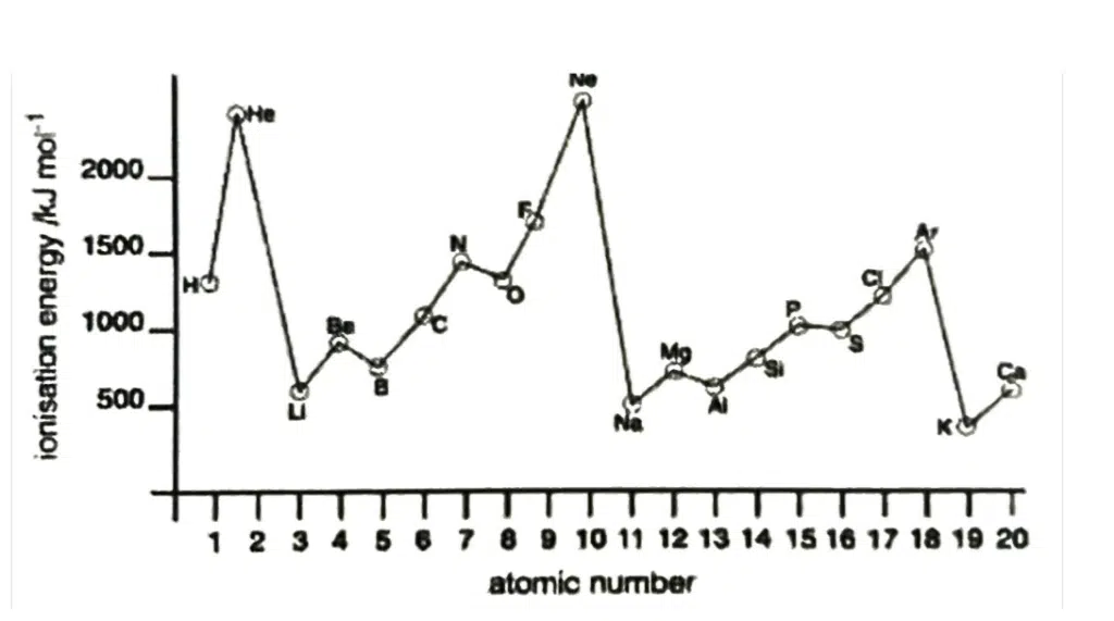 Line graph showing ionisation energy versus atomic number for elements 1 to 20, with peaks at He, Ne, and Ar, and notable drops at Li, Na, and K.