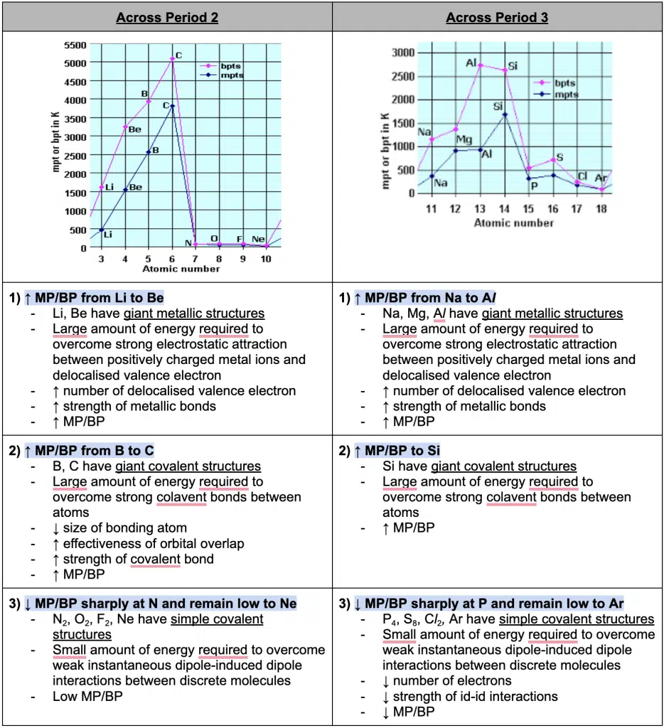 Summary table comparing melting and boiling point trends across periods 2 and 3 in the periodic table, with detailed explanations and annotated graphs for each trend.