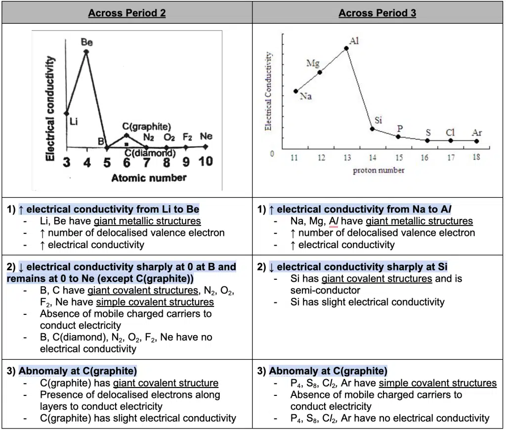 A comparison chart of electrical conductivity trends and explanations for elements across Period 2 and Period 3 in the periodic table, featuring line graphs and bullet point summaries.
