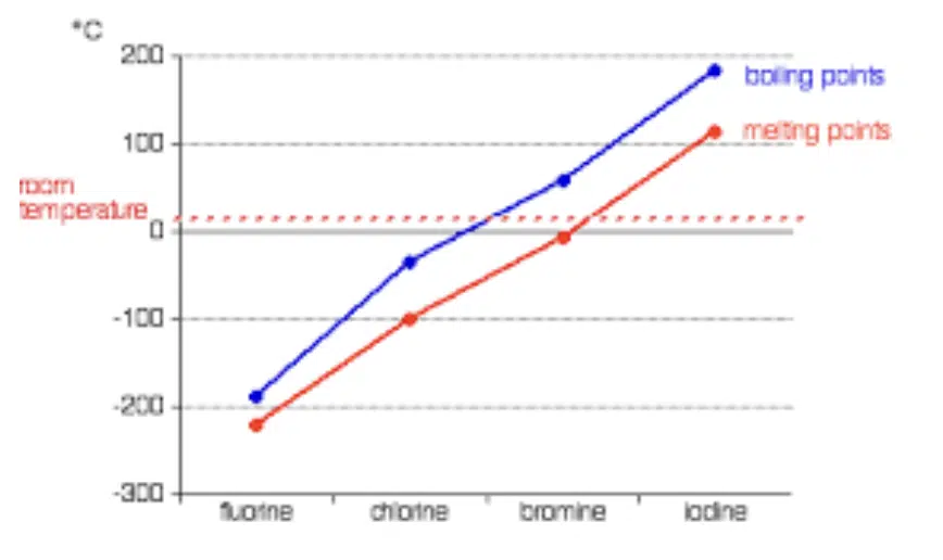 Line graph showing melting and boiling points of fluorine, chlorine, bromine, and iodine, with both values increasing from fluorine to iodine; room temperature marked by a dotted line.