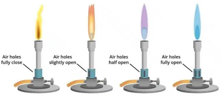 Diagram illustrating Experimental Techniques with a Bunsen burner, showing how flame color and intensity—from yellow and orange to purple and blue—change as air holes are adjusted from fully closed to fully open.