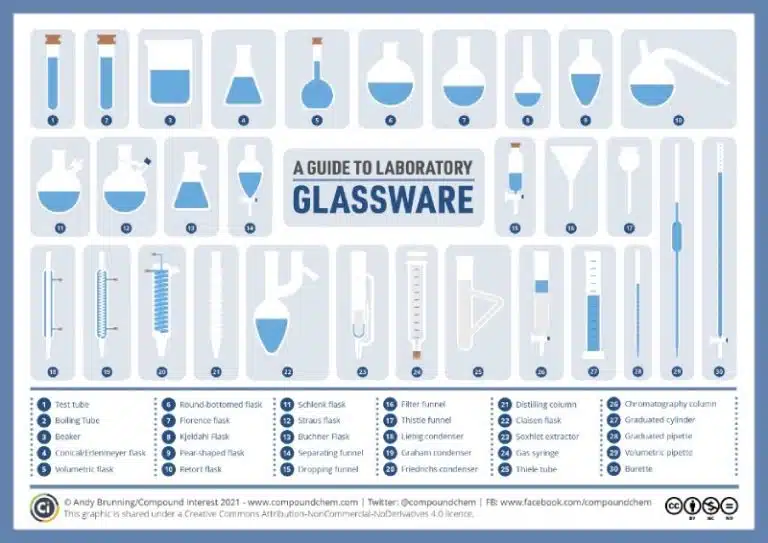 A visual guide displaying various types of laboratory glassware used in Experimental Techniques, each labeled with its name, including flasks, tubes, pipettes, funnels, cylinders, and beakers.