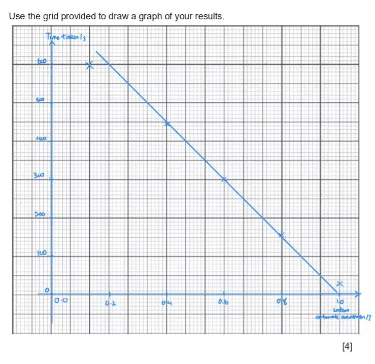 A line graph with time (s) on the y-axis and volume (cm³) on the x-axis. The data forms a straight, descending line from top left to bottom right.