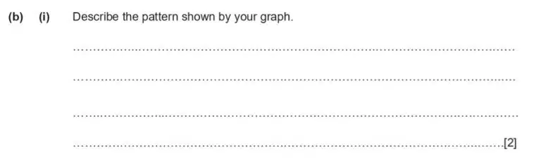 A question asks the student to describe the pattern shown by their graph, followed by blank dotted lines for the response and a mark allocation of [2] at the end.