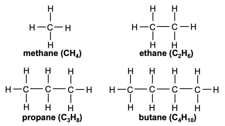 Structural formulas of four alkanes—methane (CH₄), ethane (C₂H₆), propane (C₃H₈), and butane (C₄H₁₀)—are shown, each illustrating carbon-hydrogen bonds without additional functional groups.