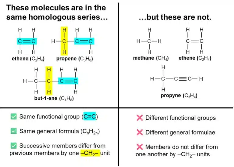 A chart compares homologous and non-homologous organic molecules, highlighting structural similarities and differences in functional groups using formulas, structures, and color-coded labels.