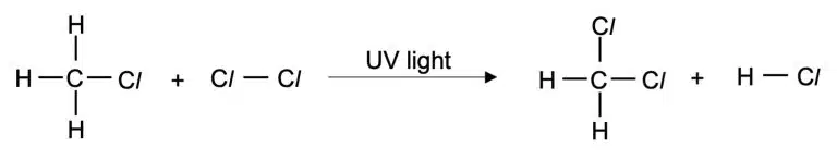 Two chloromethane (CH₃Cl) molecules, each containing alkyl and halide functional groups, react under UV light to form dichloromethane (CH₂Cl₂) and methane (CH₄), illustrated with structural formulas and a reaction arrow.