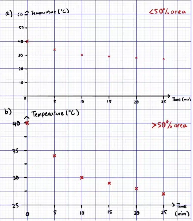 Two line graphs (a and b) show temperature (°C) vs. time (min), labeled with "50% area" for (b). Both display decreasing temperatures over time.