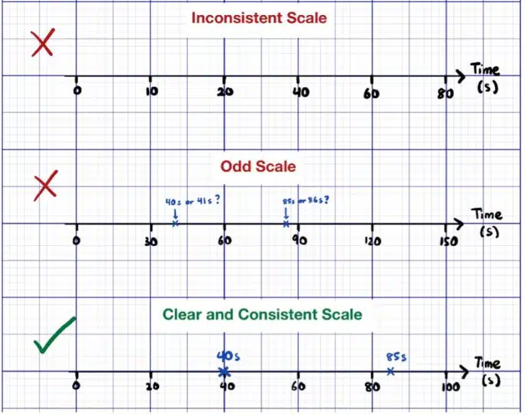 Three time graphs compare scale choices: the top has inconsistent intervals; the middle uses odd intervals; the bottom, like a well-organized periodic table, features a clear, consistent scale with specific times marked.
