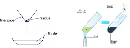 A diagram showing filtration with filter paper separating residue and filtrate, and another illustrating heating copper carbonate, an element from the periodic table, to form copper oxide and carbon dioxide gas.