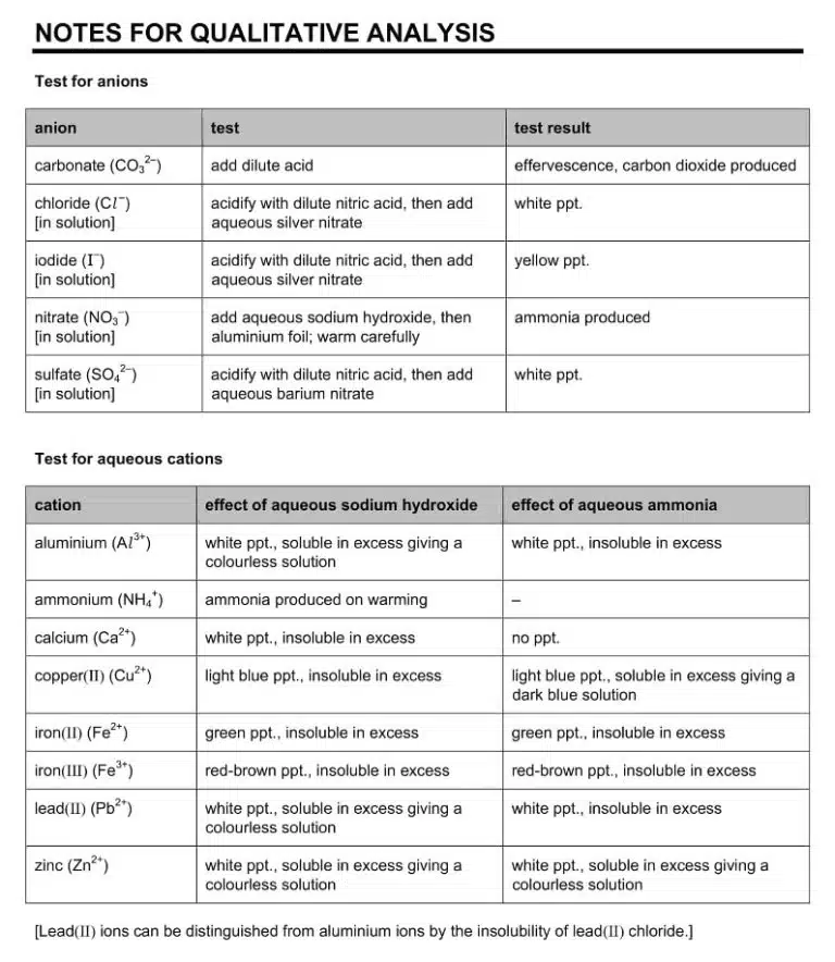 A table summarising qualitative analysis notes, listing tests and results for common anions and cations in aqueous solution.