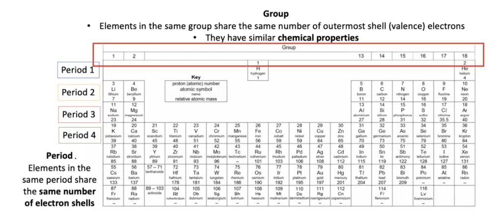 Annotated periodic table highlighting groups and periods with explanations about shared properties and electron shells among elements in the same group or period.