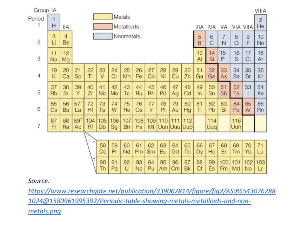 Periodic table highlighting metals in yellow, metalloids in orange, and nonmetals in blue, with elements labeled by symbol and atomic number.
