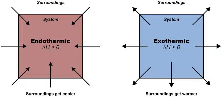 Diagram comparing endothermic and exothermic systems, with arrows showing heat flow; includes how different functional groups can affect whether a reaction absorbs or releases heat.