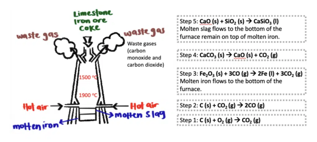 Diagram of a blast furnace showing the extraction of iron from iron ore, labeled with temperatures, material flow (iron, slag, gases), and stepwise chemical reactions involved in the process.