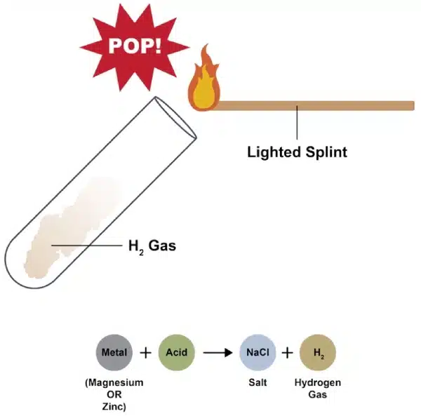 Diagram showing hydrogen gas produced from a metal-acid reaction, making a popping sound when ignited by a lighted splint; chemical equations represent the formation of salt and hydrogen gas.